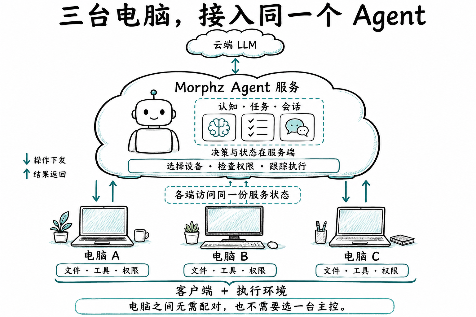 方案架构图