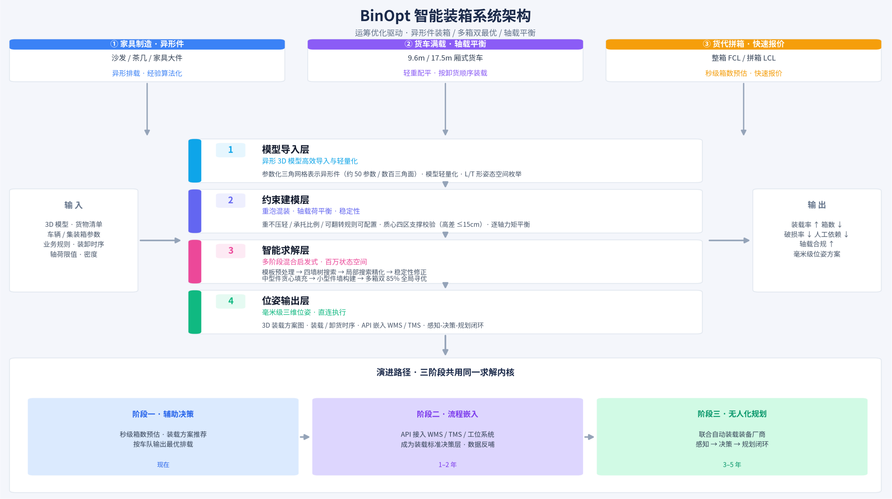 方案架构图